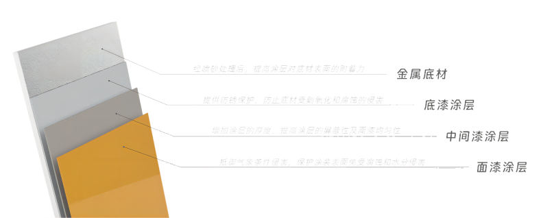 底漆、中間漆、面漆的分工及作用